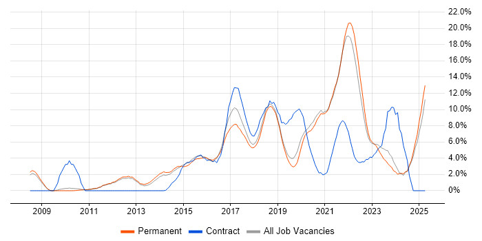 Job vacancy trend for Python in Kingston Upon Thames Job vacancy trend for Python in Kingston Upon Thames