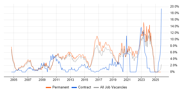QA job vacancy trend in Kingston Upon Thames