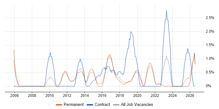 Quality Management job vacancy trend in Kingston Upon Thames