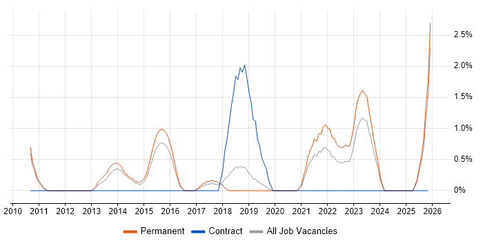 R job vacancy trend in Kingston Upon Thames