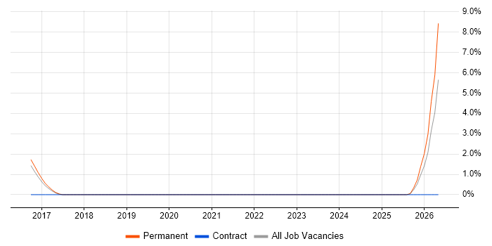 Raspberry Pi job vacancy trend in Kingston Upon Thames