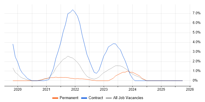 Rational DOORS job vacancy trend in Kingston Upon Thames
