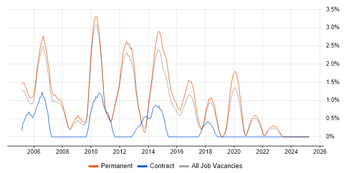 Job vacancy trend for RDBMS in Kingston Upon Thames Job vacancy trend for RDBMS in Kingston Upon Thames