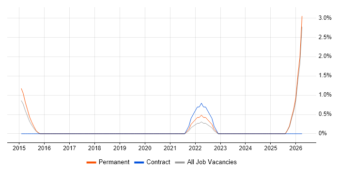 Record to Report job vacancy trend in Kingston Upon Thames