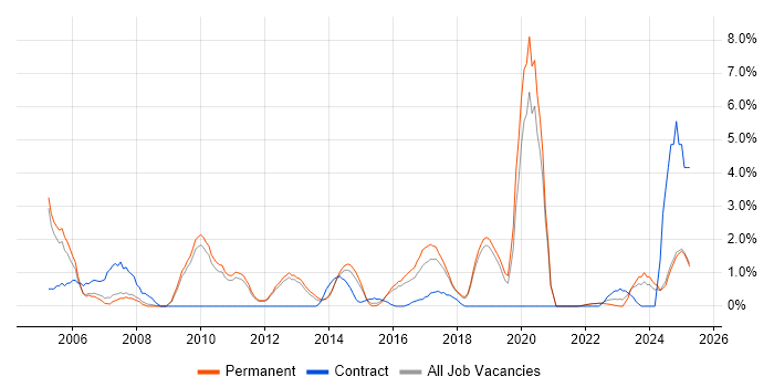 Job vacancy trend for Red Hat Enterprise Linux in Kingston Upon Thames Job vacancy trend for Red Hat Enterprise Linux in Kingston Upon Thames