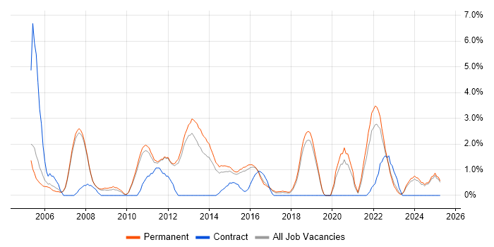 Job vacancy trend for Regression Testing in Kingston Upon Thames Job vacancy trend for Regression Testing in Kingston Upon Thames