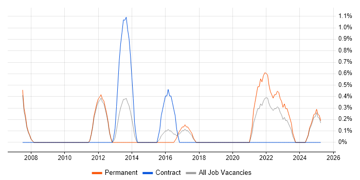 Job vacancy trend for Regulatory Compliance in Kingston Upon Thames Job vacancy trend for Regulatory Compliance in Kingston Upon Thames