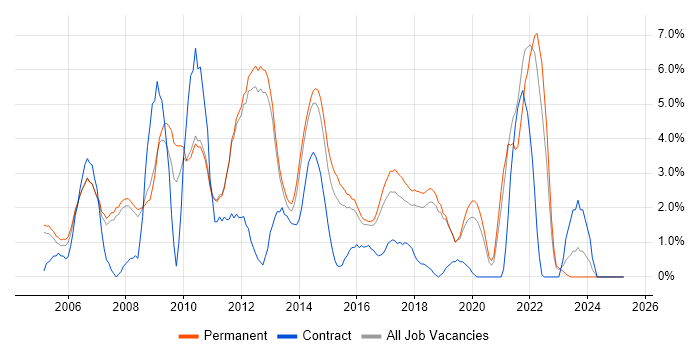 Job vacancy trend for Relational Database in Kingston Upon Thames Job vacancy trend for Relational Database in Kingston Upon Thames
