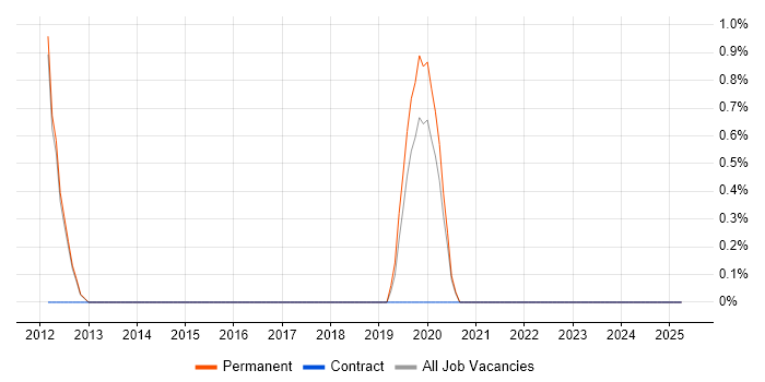 Job vacancy trend for Release Automation in Kingston Upon Thames Job vacancy trend for Release Automation in Kingston Upon Thames