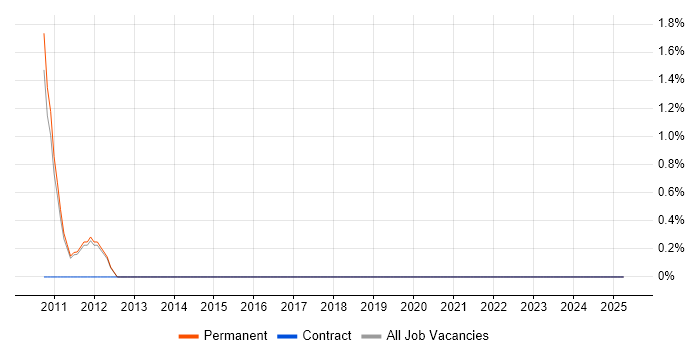Job vacancy trend for Release Engineer in Kingston Upon Thames Job vacancy trend for Release Engineer in Kingston Upon Thames