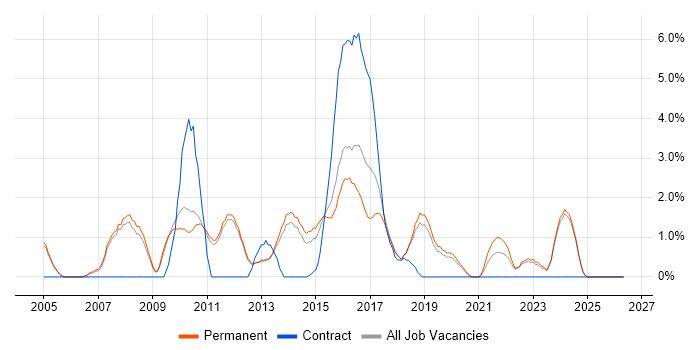 Release Management job vacancy trend in Kingston Upon Thames