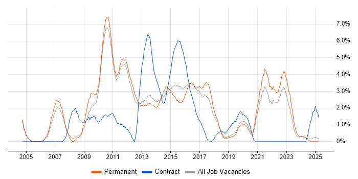 Job vacancy trend for Requirements Gathering in Kingston Upon Thames