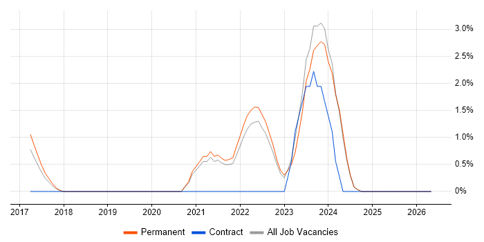 Requirements Management job vacancy trend in Kingston Upon Thames
