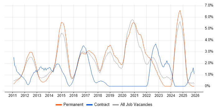 REST job vacancy trend in Kingston Upon Thames