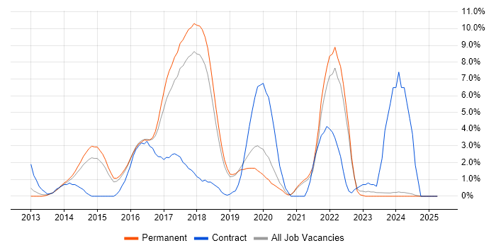 Job vacancy trend for RESTful in Kingston Upon Thames Job vacancy trend for RESTful in Kingston Upon Thames