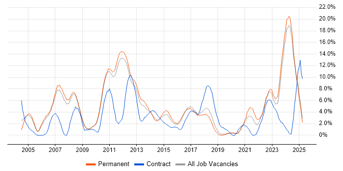 Job vacancy trend for Retail in Kingston Upon Thames Job vacancy trend for Retail in Kingston Upon Thames