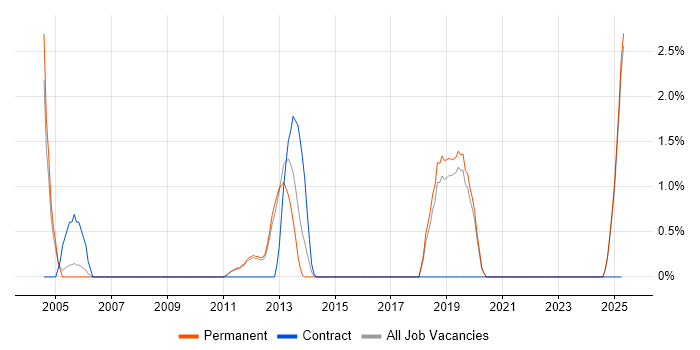 Job vacancy trend for RHCE in Kingston Upon Thames