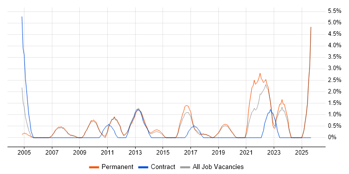 Risk Analysis job vacancy trend in Kingston Upon Thames