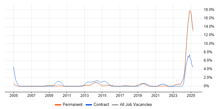 Job vacancy trend for Risk Assessment in Kingston Upon Thames