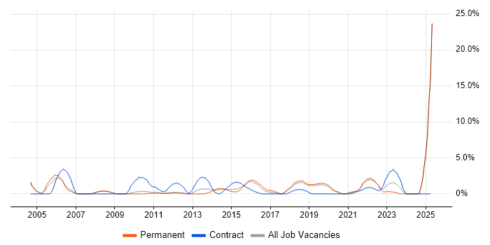 Job vacancy trend for Root Cause Analysis in Kingston Upon Thames