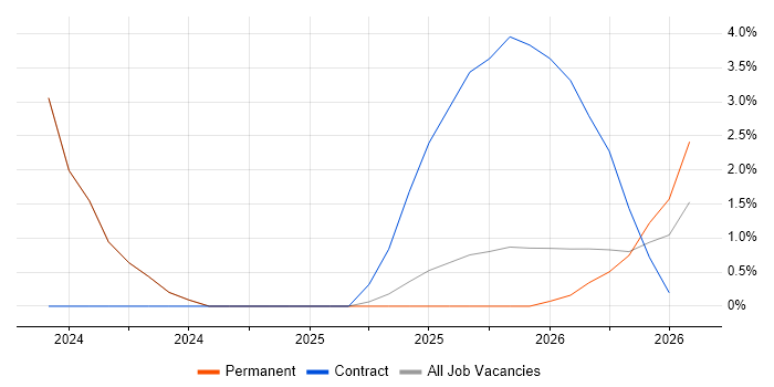 Rust Software Engineer job vacancy trend in Kingston Upon Thames