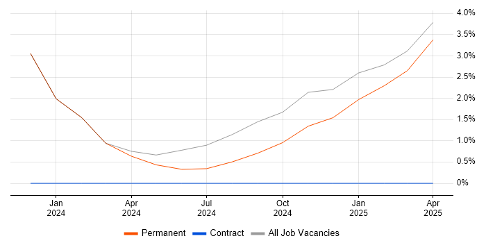 Job vacancy trend for Rust in Kingston Upon Thames Job vacancy trend for Rust in Kingston Upon Thames