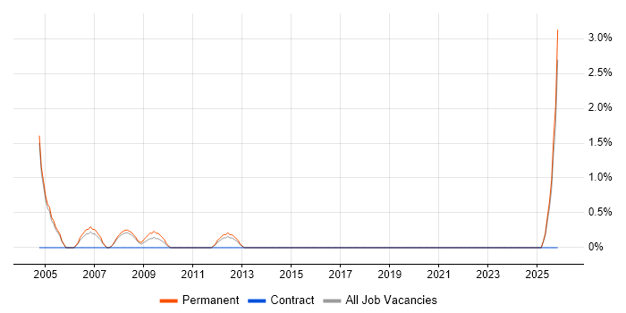 Sales Account Manager job vacancy trend in Kingston Upon Thames