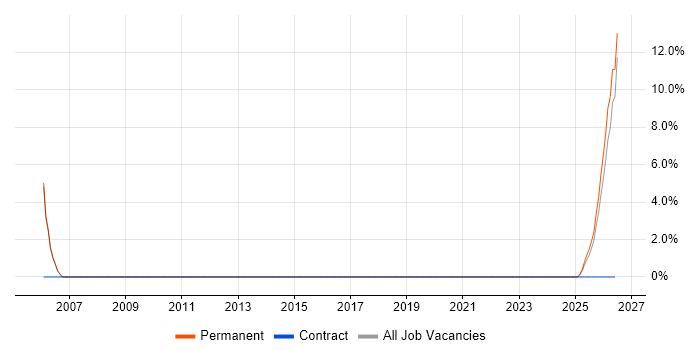 Sales Representative job vacancy trend in Kingston Upon Thames