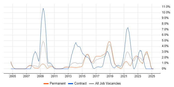 Job vacancy trend for Salesforce in Kingston Upon Thames Job vacancy trend for Salesforce in Kingston Upon Thames