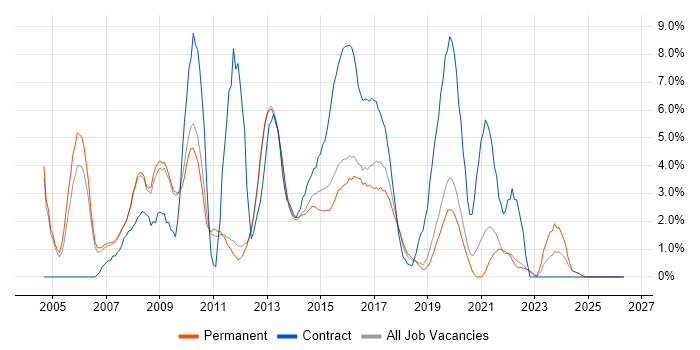 SAN job vacancy trend in Kingston Upon Thames
