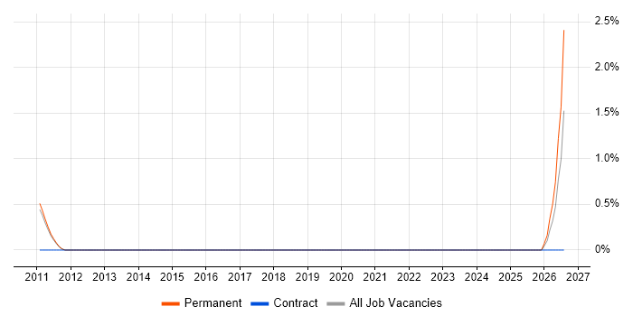 SAP Business One job vacancy trend in Kingston Upon Thames