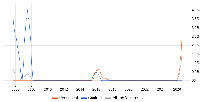SAP Support job vacancy trend in Kingston Upon Thames