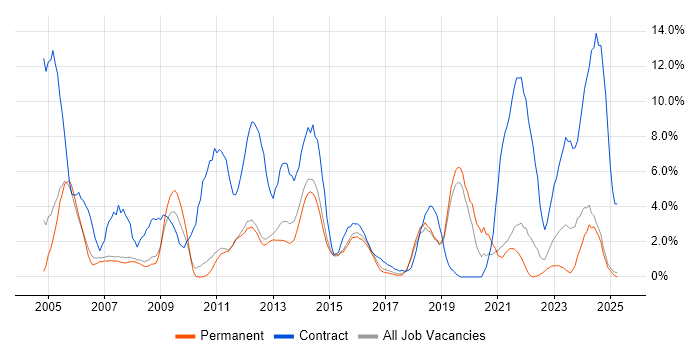 Job vacancy trend for SAP in Kingston Upon Thames Job vacancy trend for SAP in Kingston Upon Thames