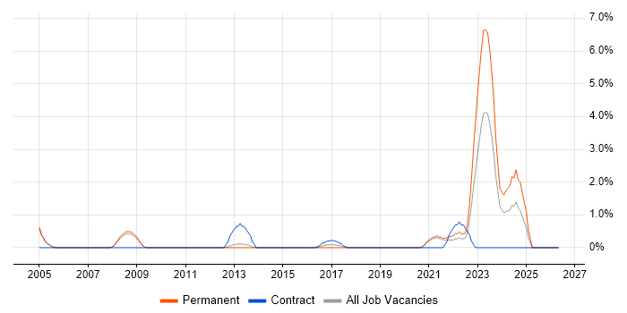 Sarbanes-Oxley job vacancy trend in Kingston Upon Thames