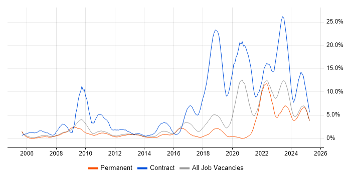 Job vacancy trend for SC Cleared in Kingston Upon Thames Job vacancy trend for SC Cleared in Kingston Upon Thames