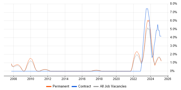 Job vacancy trend for SCADA in Kingston Upon Thames Job vacancy trend for SCADA in Kingston Upon Thames