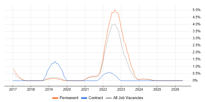 Scaled Agile Framework job vacancy trend in Kingston Upon Thames