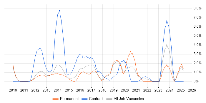 Job vacancy trend for SCCM in Kingston Upon Thames Job vacancy trend for SCCM in Kingston Upon Thames
