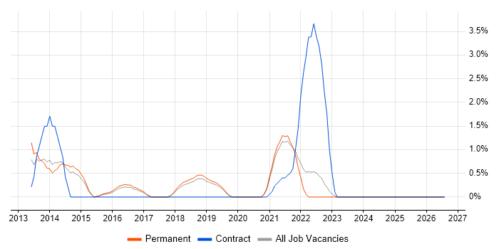 Scrum Master job vacancy trend in Kingston Upon Thames