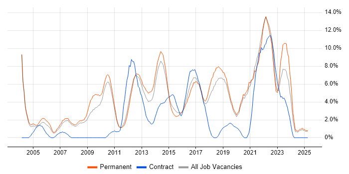 Job vacancy trend for SDLC in Kingston Upon Thames Job vacancy trend for SDLC in Kingston Upon Thames