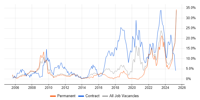 Job vacancy trend for Security Cleared in Kingston Upon Thames Job vacancy trend for Security Cleared in Kingston Upon Thames