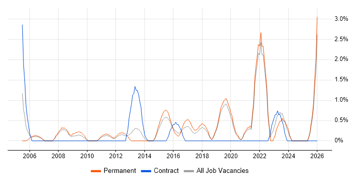 Security Manager job vacancy trend in Kingston Upon Thames