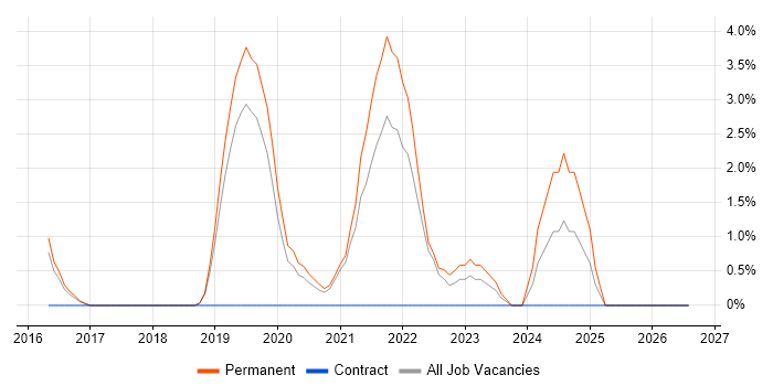 Security Operations job vacancy trend in Kingston Upon Thames