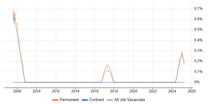 Job vacancy trend for Security Patching in Kingston Upon Thames Job vacancy trend for Security Patching in Kingston Upon Thames
