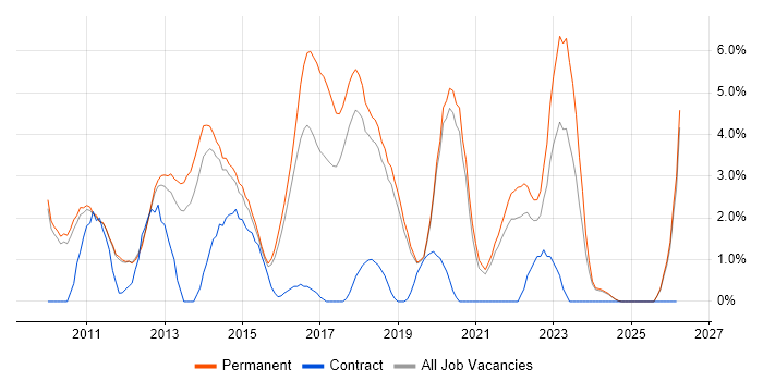 Selenium job vacancy trend in Kingston Upon Thames