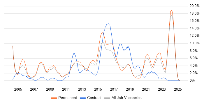 Job vacancy trend for Self-Motivation in Kingston Upon Thames Job vacancy trend for Self-Motivation in Kingston Upon Thames