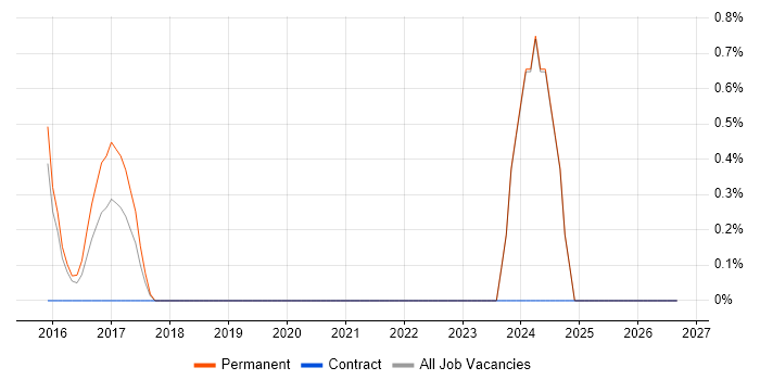 Senior Data Warehouse Specialist job vacancy trend in Kingston Upon Thames