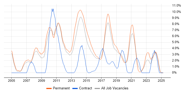 Job vacancy trend for Senior Developer in Kingston Upon Thames Job vacancy trend for Senior Developer in Kingston Upon Thames
