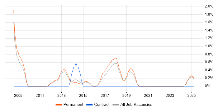 Job vacancy trend for Senior Infrastructure Engineer in Kingston Upon Thames Job vacancy trend for Senior Infrastructure Engineer in Kingston Upon Thames