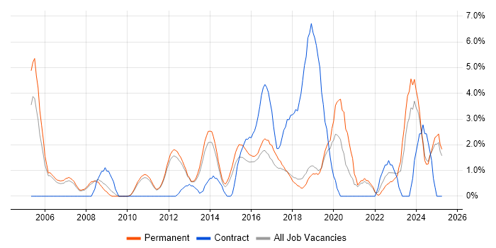 Job vacancy trend for Senior Manager in Kingston Upon Thames Job vacancy trend for Senior Manager in Kingston Upon Thames